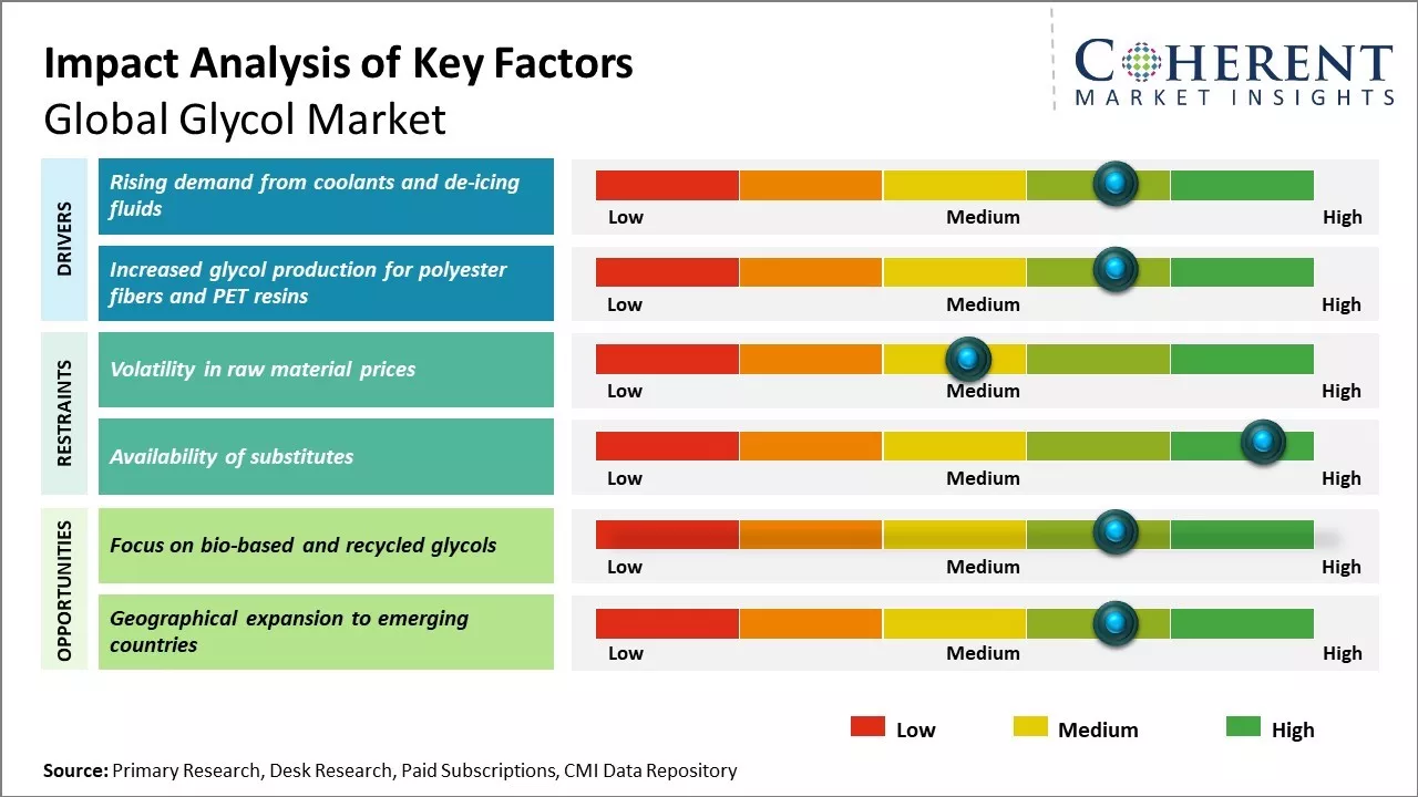 Glycol Market Key Factors